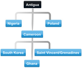 Diagram of normal collaboration between Antigua Nigeria, Poland, Cameroon, South Korea and trading partner countries.