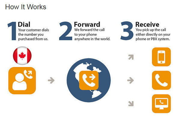 Call Forwarding Canada - How it Works