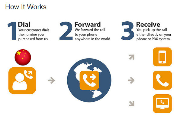 China Call Forwarding - How it Works