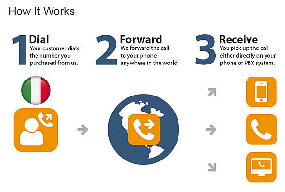 Italy Call Forwarding Virtual Phone Number - How it Works