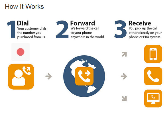 Global call forwarding - How it Works