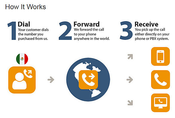 Mexico Call Forwarding How it Works