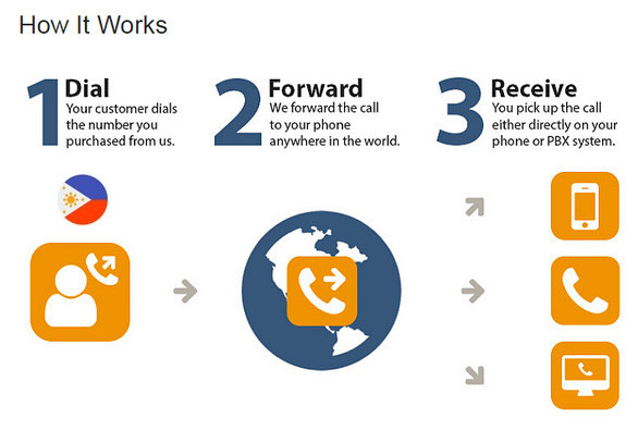 Philippines Virtual Phone Number Call Forwarding How it Works