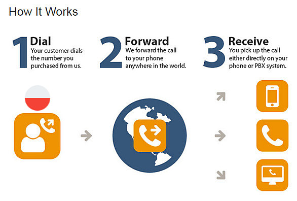 Call Forwarding Poland - How it Works