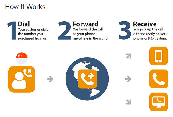 Singapore Call Forwarding - How it Works