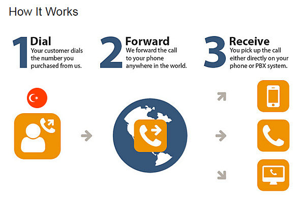 Turkey Call Forwarding Virtual Phone Number - How it Works