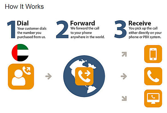 Call Forwarding UAE - How it Works