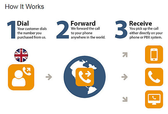 UK global call forwarding how it works