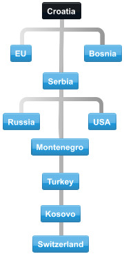 Example Croatia conference call major trading partners