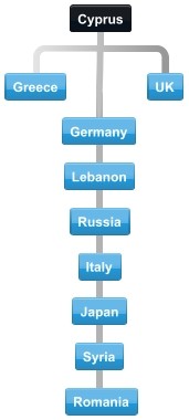 Diagram of normal collaboration between Cyprus top trading partner countries.
