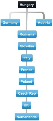 Diagram of normal collaboration between Hungary trading partner countries.