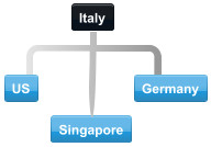 Diagram of normal collaboration between Italy trading partner countries.