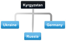 Common international conference call routes with Kyrgyzstan and Ukraine, Germany and Russia