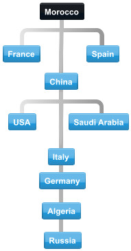 Diagram of normal collaboration between Morocco trading partner countries.