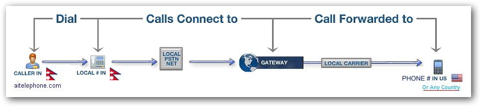 Nepal Call Redirect Diagram - How it Works - behind the scenes processing