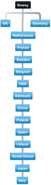 Diagram of normal collaboration between Norway trading partner countries.