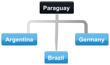 Example Paraguay conference call with participants in Argentina, Germany and Brazil