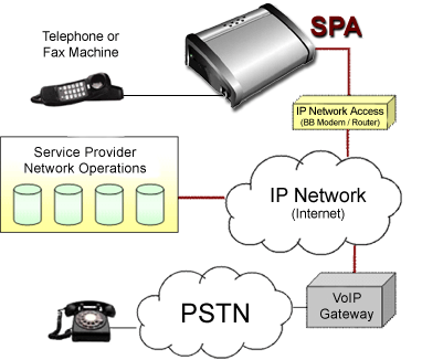 PC to Phone VoIP Service | Phone Adapter SPA-2000