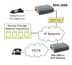 PC to Phone VoIP Service | Phone Adapter SPA-3000