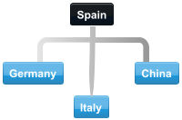 Diagram of normal collaboration between Spain trading partner countries.