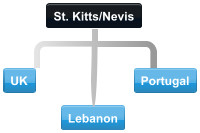 Example Saint Kitts conference call with participants in the UK and Portugal and Lebanon